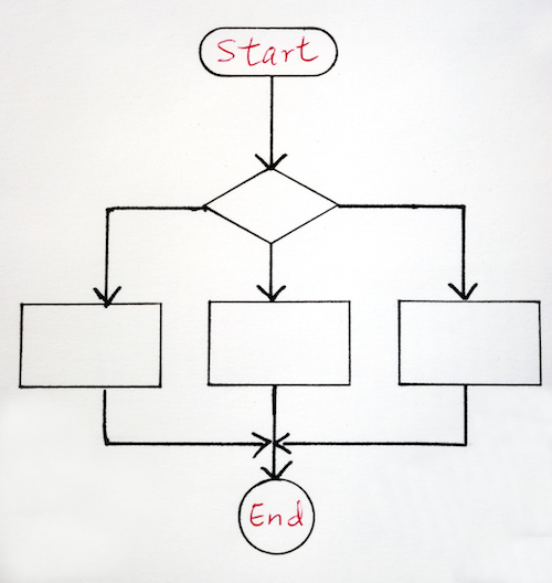 A standard operating procedure / flow chard schema